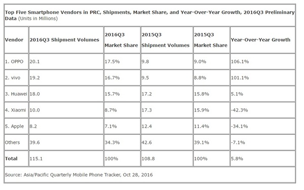 码报:【j2开奖】IDC ：中国第 3 季手机出货 1.151 亿支，OPPO 和 vivo 拿下前两名