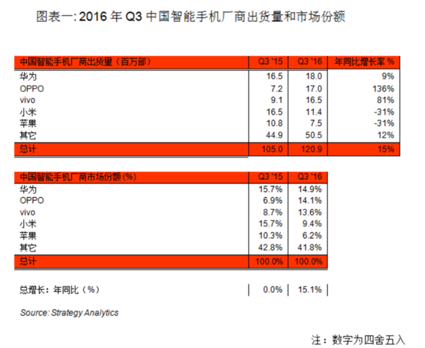 wzatv:【图】今年Q3国内智能手机增长15%，华为夺冠但危机四伏