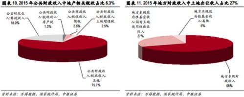 金融方面，2015 年金融业占国内 GDP 比重为 8.3%，对 GDP 拉动约 1.13 个百分点。截至 2016 年上半年金融机构各项贷款余额为 101.5 万亿元，而主要金融机构房地产贷款余额达到 23.9 万亿元，占比 23.6%，其中个人购房贷款和房地产开发贷款余额分别占比金融机构各项贷款余额达到 16.3%和 7%，因此我们估算金融行业中房地产相关贡献占 GDP 比重约 1%-2%。