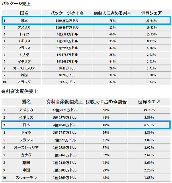 码报:【j2开奖】日本人钟情实体唱片，Spotify 攻日胜算有多少？