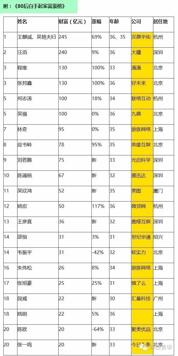 码报:【j2开奖】80后富豪榜公布 王思聪排20名开外 看看有没有你