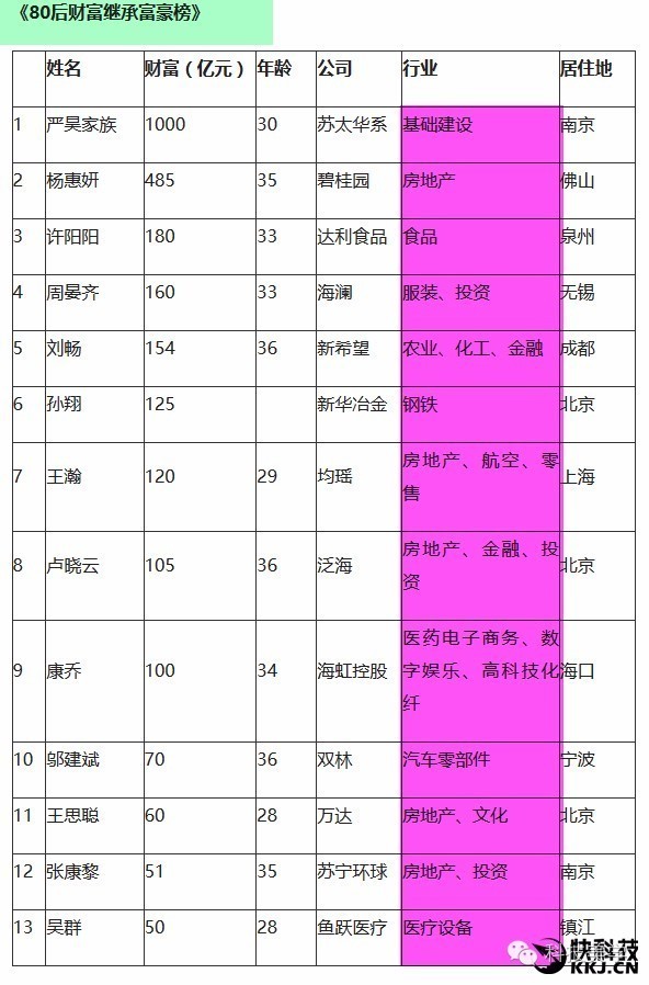 码报:【j2开奖】80后富豪榜公布 王思聪排20名开外 看看有没有你