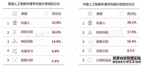 人工智能为什么率先应用在这七个领域？