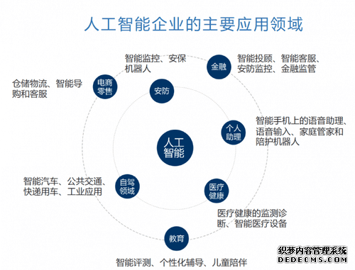 人工智能为什么率先应用在这七个领域？