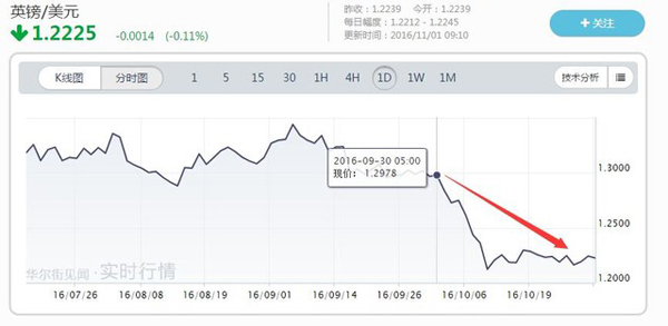 码报:【图】10月暴跌之后 为什么你需要关注英镑走势