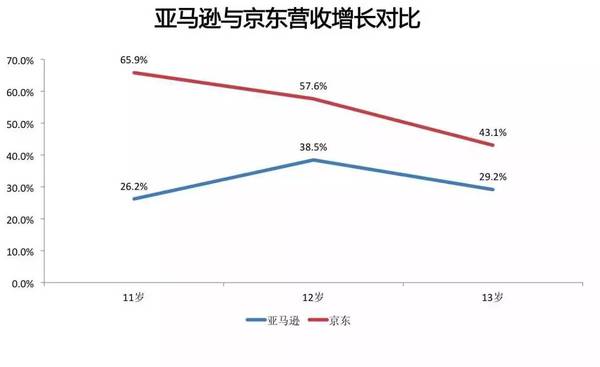 码报:【j2开奖】「13」对于京东和亚马逊来说是一个神奇的数字！