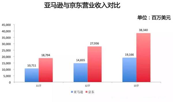 码报:【j2开奖】「13」对于京东和亚马逊来说是一个神奇的数字！