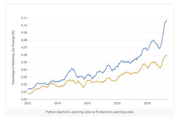 报码:【j2开奖】业界 | 超越R，Python成为最受欢迎的机器学习语言