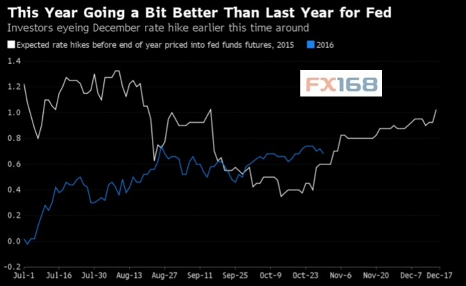 (与去年相比 投资者今年更早地预期年底前加息 )