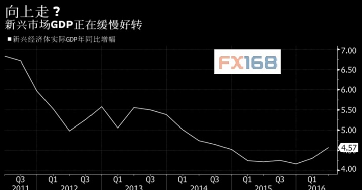 (图片：彭博、FX168财经网)