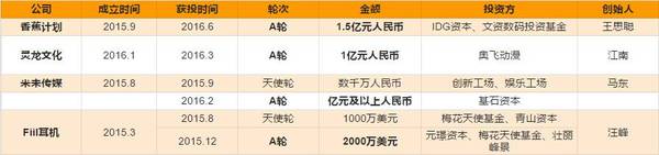 码报:【j2开奖】这些公司刚成立就融资上亿元，眼红吗？看创始人背景你就知道了