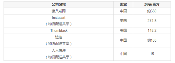 码报:【j2开奖】全球最吸金的13个共享经济模式