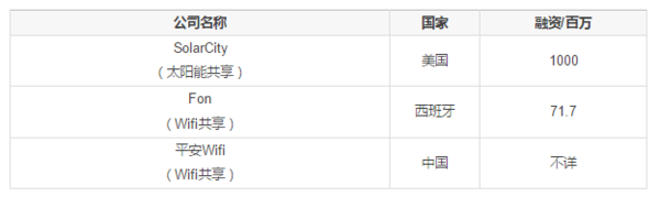 码报:【j2开奖】全球最吸金的13个共享经济模式