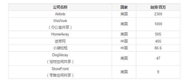 码报:【j2开奖】全球最吸金的13个共享经济模式