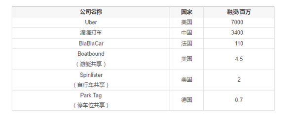 码报:【j2开奖】全球最吸金的13个共享经济模式