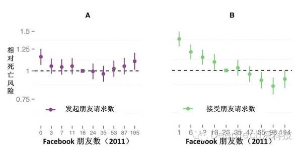 报码:【j2开奖】社交网络可以延年益寿，在Facebook已经得到验证