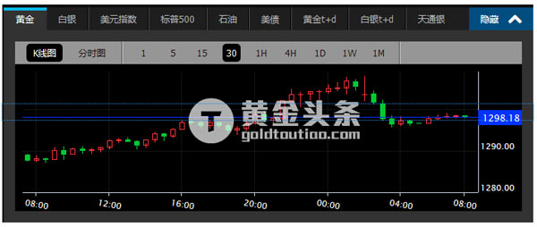 码报:【j2开奖】黄金上涨1%刺破1300 美联储按兵不动多头强势