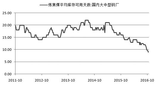 近期，焦煤、焦炭期货价格延续前期的强势格局。山西焦煤集团等国有大矿11月再度上调焦煤价格，国外焦煤价格更是连创新高，<a href=