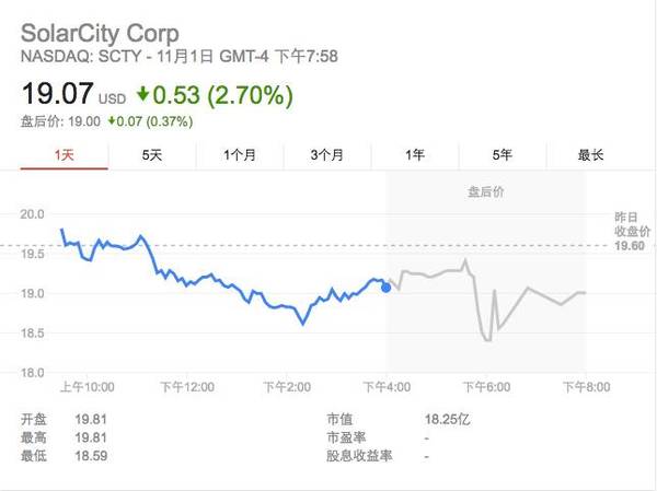 wzatv:【j2开奖】马斯克一腔热血投资的 SolarCity，为什么不受投资人待见？