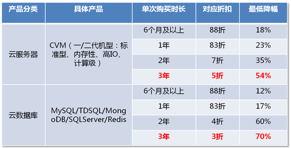 码报:【j2开奖】腾讯云宣布全面调价 低至3折挑战行业极限