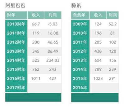 报码:【j2开奖】2500亿＋750亿 VS 2900亿：马云马化腾的王者对决