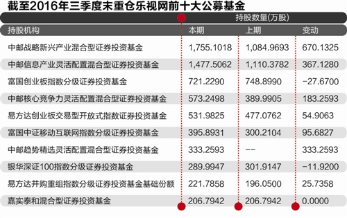 码报:【图】乐视网产业布局期股价蹒跚 公募牛散浮亏4亿