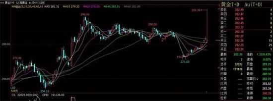 晚间20:00:40之前，金价还在281元/克附近小幅震荡，<a href=