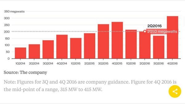 码报:【j2开奖】马斯克承诺 SolarCity 明年进帐 10 亿？这个预言比上火星更“危险”