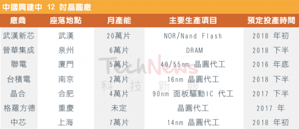 报码:【j2开奖】中芯在深圳建立中国华南首座 12 寸晶圆产线 2017 年底投产