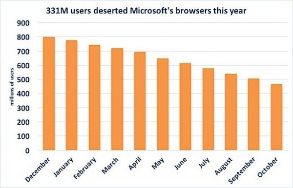 wzatv:【图】微软浏览器再丢 4,000 万用户，只因火狐浏览器回温？