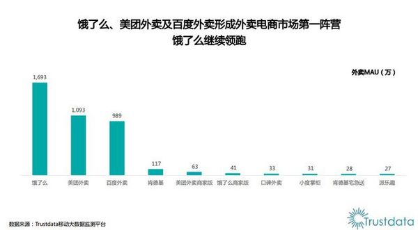 报码:【j2开奖】外卖三巨头混得怎样了？蓝队领先黄队随后红掉队