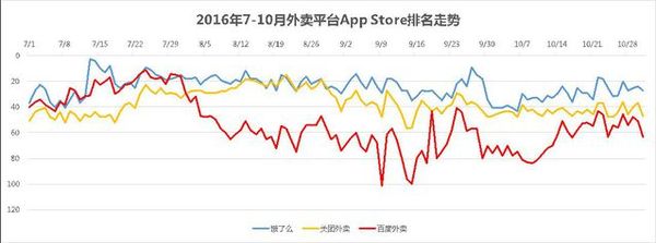 报码:【j2开奖】外卖三巨头混得怎样了？蓝队领先黄队随后红掉队