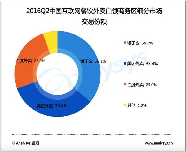 报码:【j2开奖】外卖三巨头混得怎样了？蓝队领先黄队随后红掉队