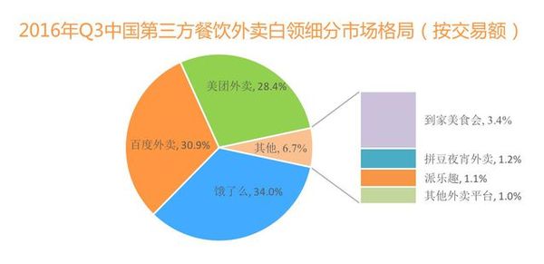 报码:【j2开奖】外卖三巨头混得怎样了？蓝队领先黄队随后红掉队