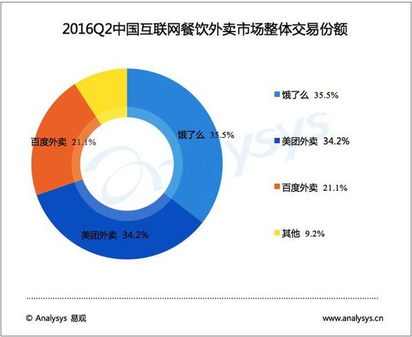 报码:【j2开奖】外卖三巨头混得怎样了？蓝队领先黄队随后红掉队