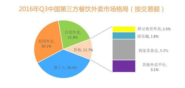 报码:【j2开奖】外卖三巨头混得怎样了？蓝队领先黄队随后红掉队