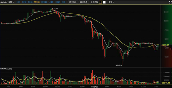 比特币11月3日-4日价格走势 图片来自OKCoin