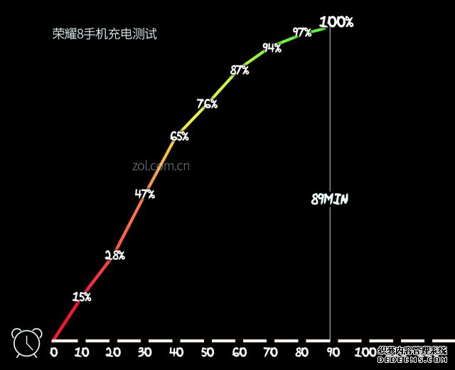 荣耀8续航专项 