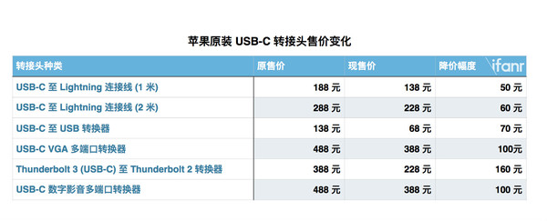 码报:【j2开奖】顶不住舆论压力，苹果下调所有 USB