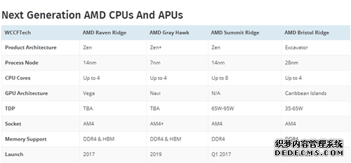 发烧吧！AMD Zen将有专门“鸡血版”