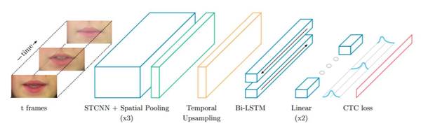 【j2开奖】重磅论文 | 如何通过机器学习解读唇语？DeepMind要通过LipNet帮助机器「看」懂别人说的话