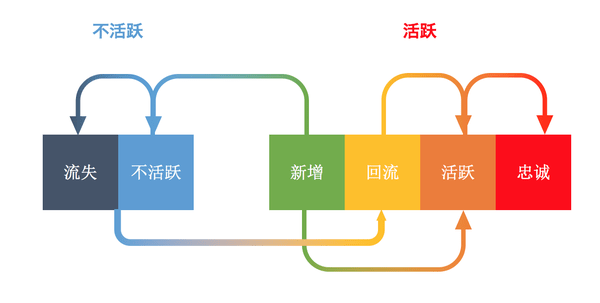 报码:【j2开奖】用户运营,如何做好活跃用户的数据分析