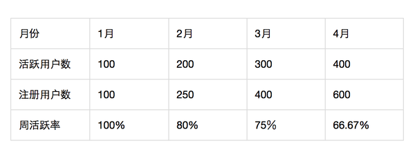 报码:【j2开奖】用户运营,如何做好活跃用户的数据分析