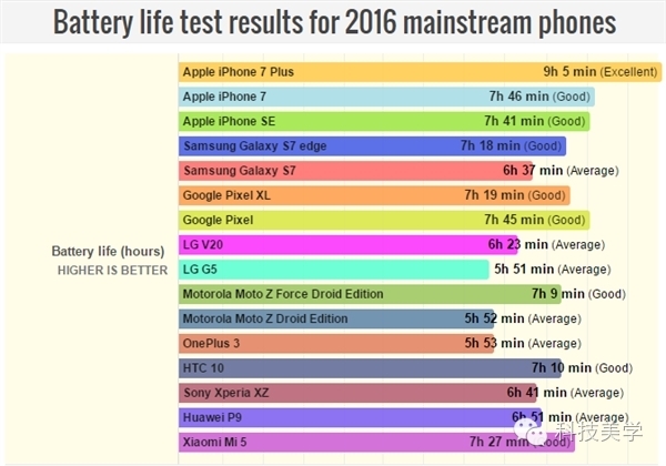 码报:【j2开奖】2016年智能手机续航大比拼：它是续航王