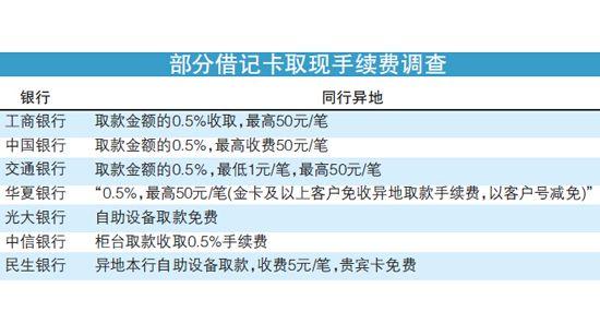 取现变贵了！银行收紧借记卡取现手续费优惠