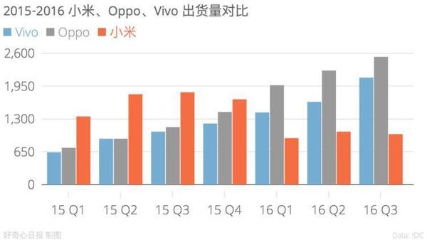 码报:【j2开奖】似乎已经战胜传统渠道的小米 今年为什么被OPPO、vivo 打败？