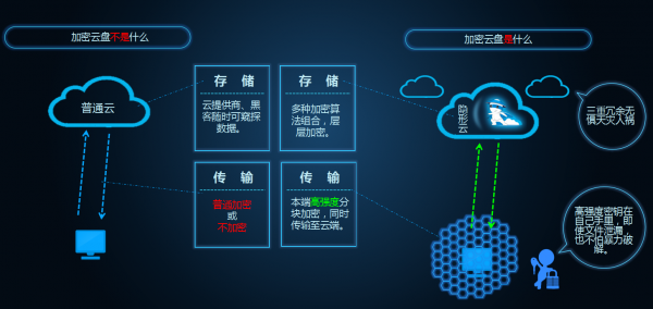 【j2开奖】云盘免费时代结束，加密付费云盘才是出路