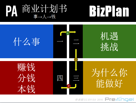 码报:【j2开奖】教程 | 早期项目融资如何写BP？