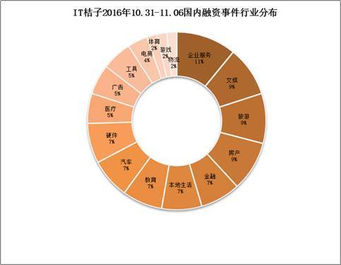 报码:【j2开奖】IT桔子周报：10月31日