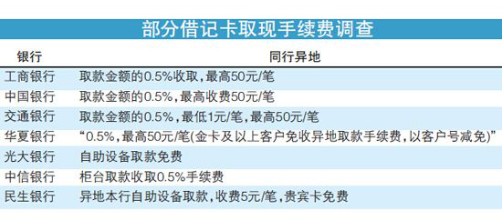 wzatv:【图】银行收紧借记卡取现手续费优惠 银行员工透露明年收费标准